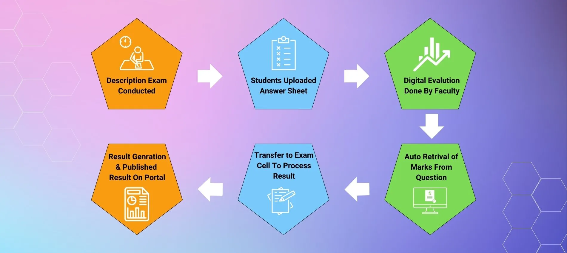 Digital Evaluation Workflow - Cyborg ERP