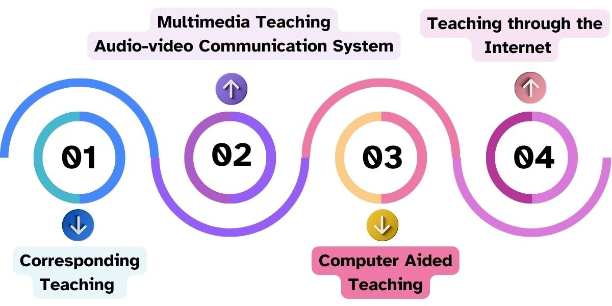 Modern Teaching Methods