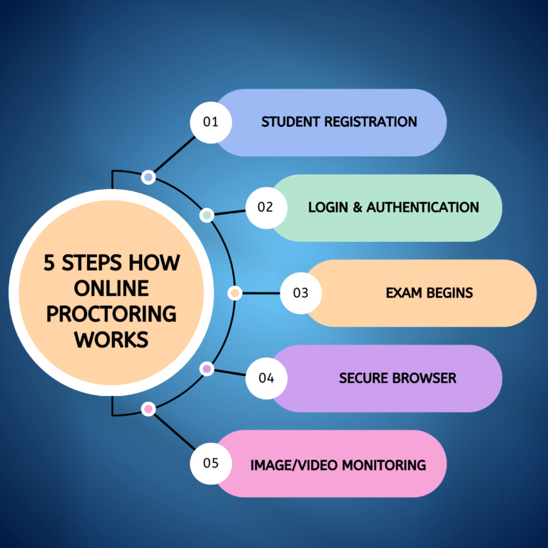 Online Exam Proctoring System